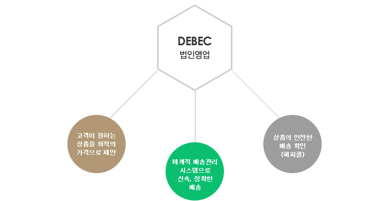 대백법인영업 -  고객이 원하는 상품을 최적의 가격으로 제안,체계적 배송관리 시스템으로 신속, 정확한, 상품의 안전한 배송 확인(해피콜)