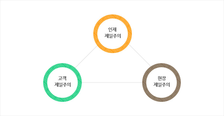 인재제일주의, 고객제일주의, 현장제일주의